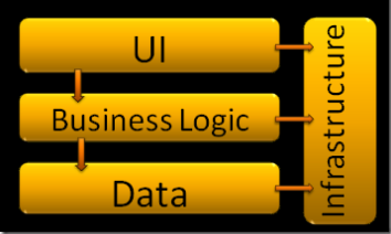 Multi-Tier Architecture