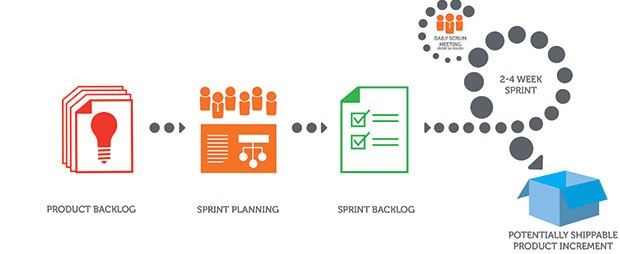 Scrum Process